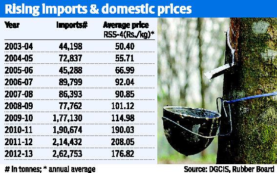 cost of natural rubber per kg